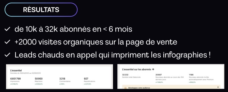 Résultats : de 10k à 32k abonnés en moins de 6 mois, +2000 visites sur la page de vente, leads chauds en appel