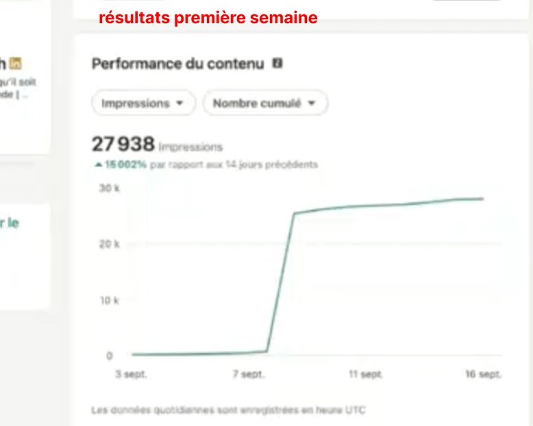 Statistiques LinkedIn de Sabrina : 27 938 impressions sur 14 jours